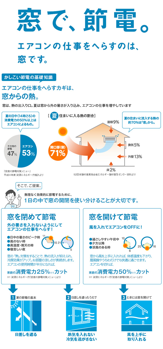 窓で節電。夏の節電。エアコンの仕事をへらすカギは、窓からの熱。