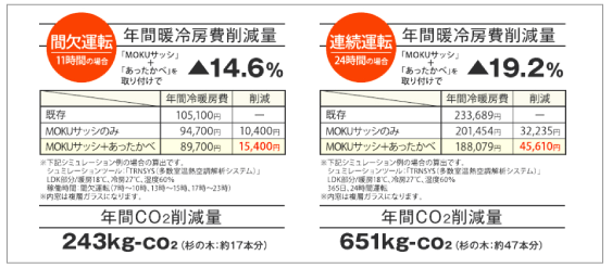 年間冷暖房費削減量