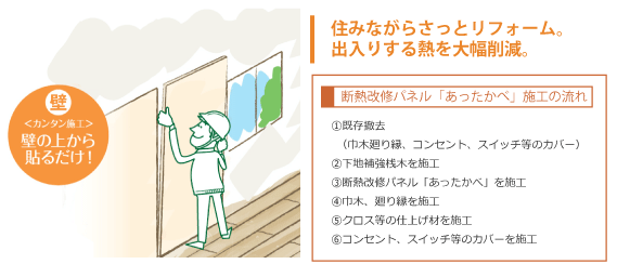 住みながらさっとリフォーム。
出入りする熱を大幅削減。