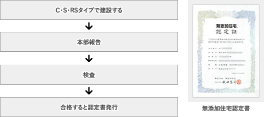 本部報告→検査→合格すると認定書発行